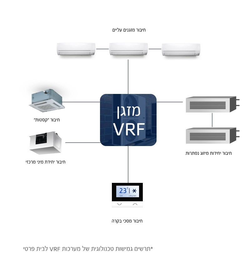 בית פרטי תרשים מערכות VRF